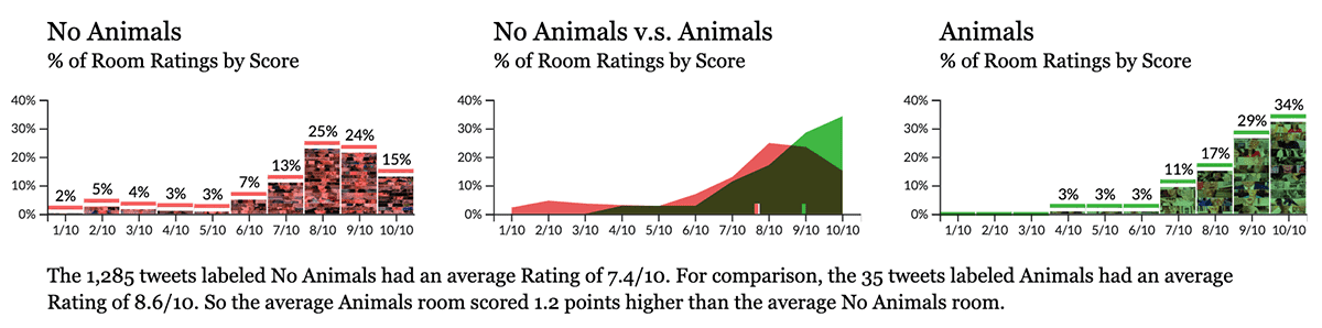 Three graphs comparing two different rating distributions.